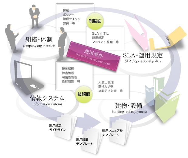 様々な運用テンプレートを用いて、運用要件を全体的な視点で捉えます