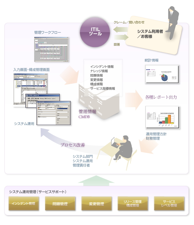 実践的なITILツールをご提供します